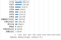 31省份2019年房地产投资:广东近1.6万亿 4地负增长