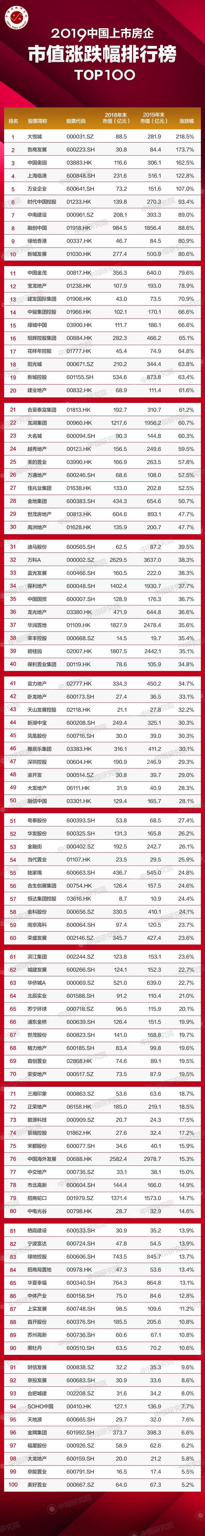 中国上市房企市值涨跌幅排行榜