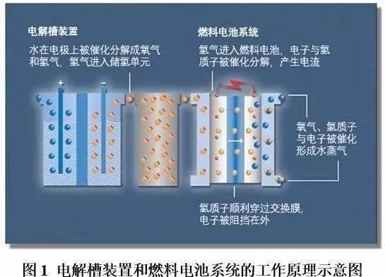 燃料电池有哪些用途呢?