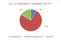 超九成私募欲持股过节 更有八成看涨明年1月A股