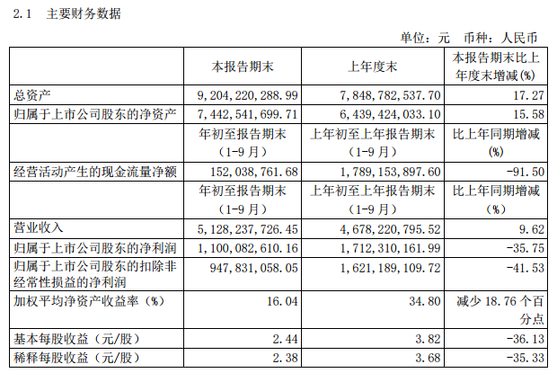 （截图源自汇顶科技2020 年第三季度报告）