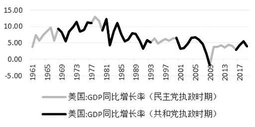 　　图为美国GDP同比增长率