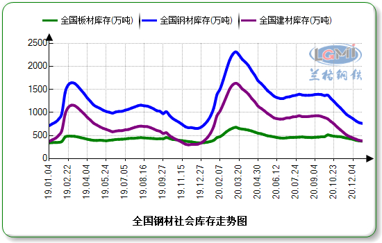 图5 国内钢材社会库存走势图