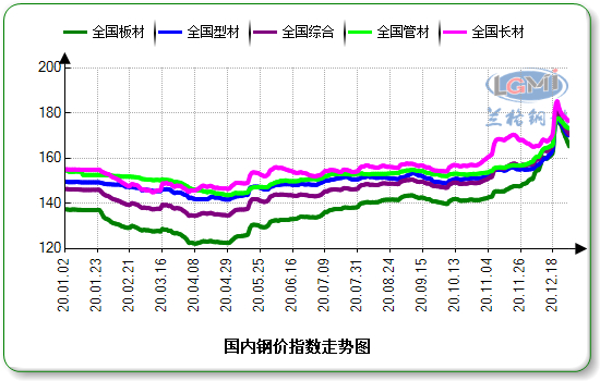 图1 兰格钢铁价格指数（LGMI）走势图