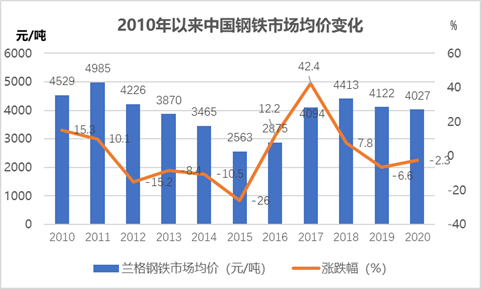 图6 2010-2020年钢铁市场综合均价走势图