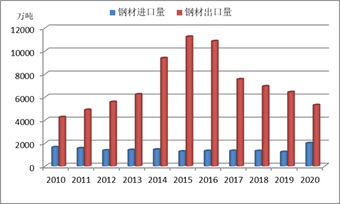 图3 2010-2020年中国钢材进出口情况变化