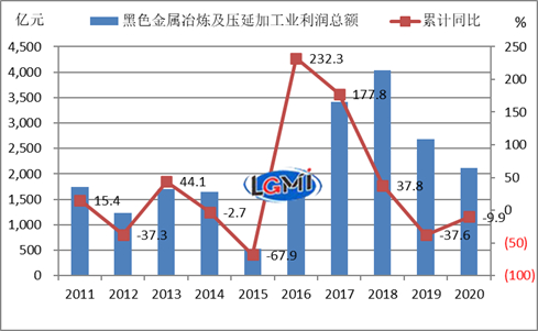 图4 黑色金属冶炼及压延加工业利润变化