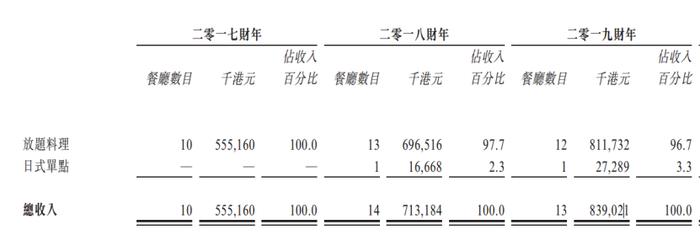 大喜屋IPO：如何复制海底捞的成功？