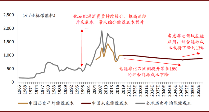 资料来源：BPEnergy，中金公司研究部