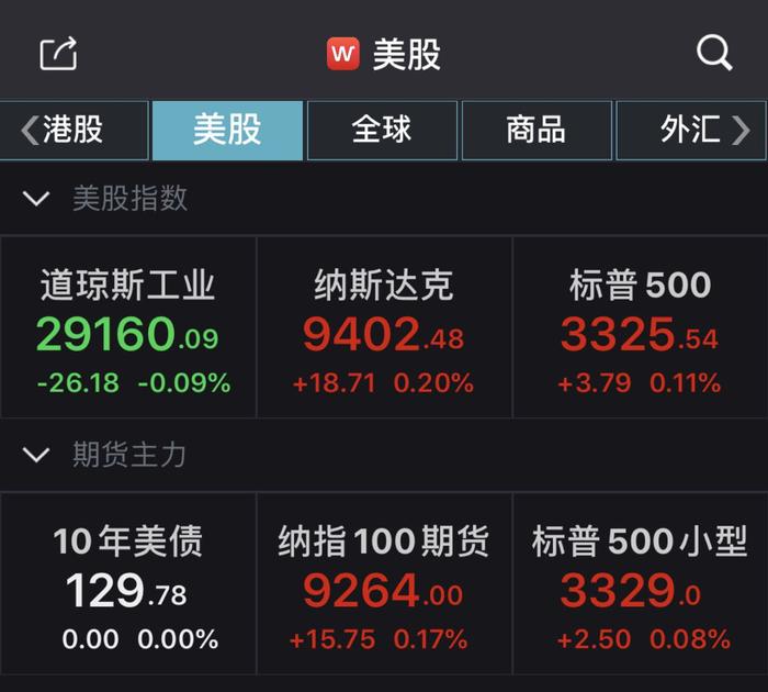 美股低开高走 纳指创收盘历史新高