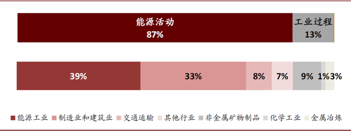 资料来源：《中华人民共和国气候变化第二次两年更新报告》，中金公司研究部
