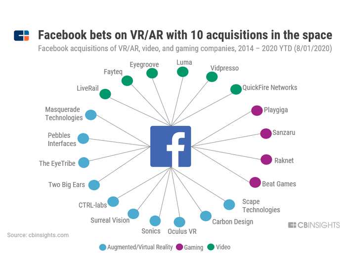图丨Facebook收购案（来源：CB Insights）