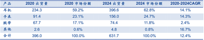 ▲2020-2024 年全球可穿戴设备市场情况预测（出货量：百万台）