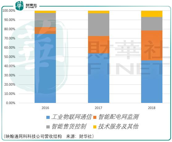 5g产业链景气度仍在，映翰通值得关注