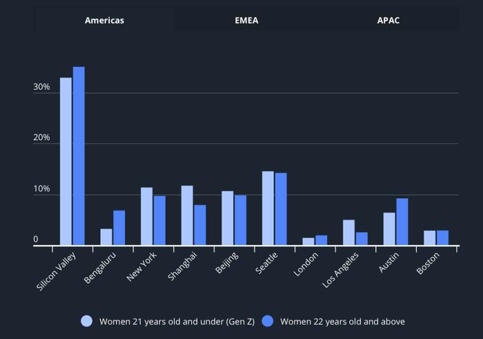 2019女性开发者报告：3成16岁就会编程、JS/Python成女性掌握最多语言