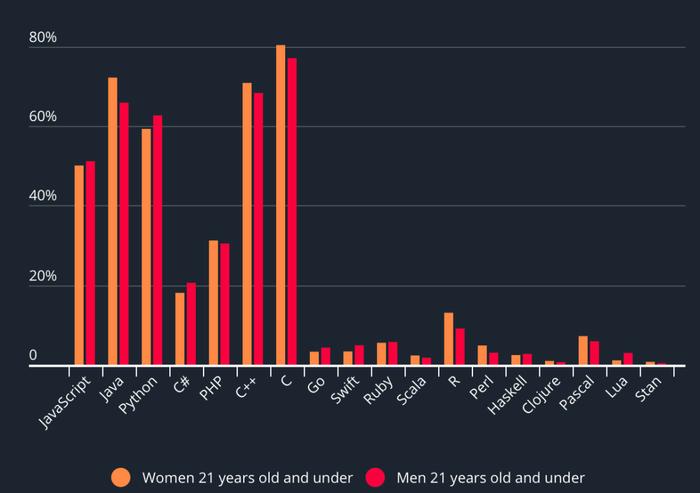 2019女性开发者报告：3成16岁就会编程、JS/Python成女性掌握最多语言