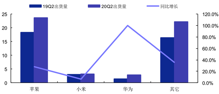 ▲头部公司 智能耳机 出货量（百万）与同比增长（%）情况