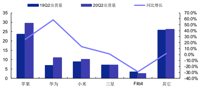 ▲头部公司可穿戴设备出货量（百万）与同比增长（%）情况