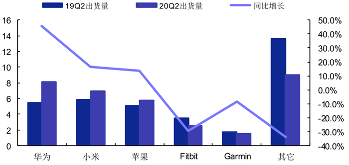 ▲头部公司 腕戴 设备出货量（百万）与同比增长（%）情况
