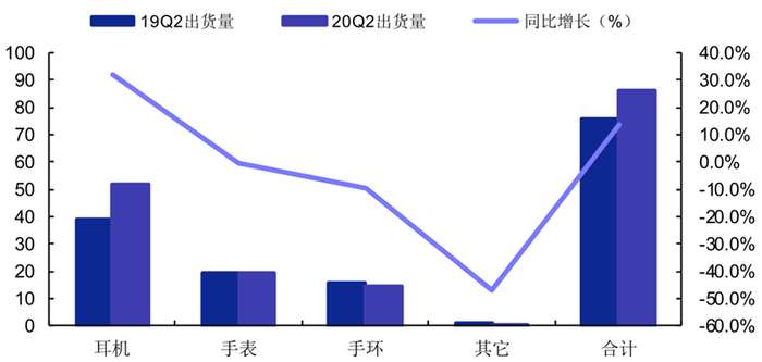 ▲可穿戴设备行业各类产品出货量（百万）与同比增长（%）情况