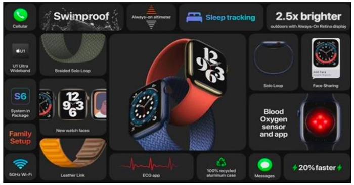 ▲苹果 9 月份发布 Apple Watch Series 6