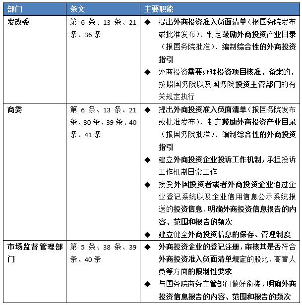 《外商投资法》落地，境外投资监管有哪些变革与创新？