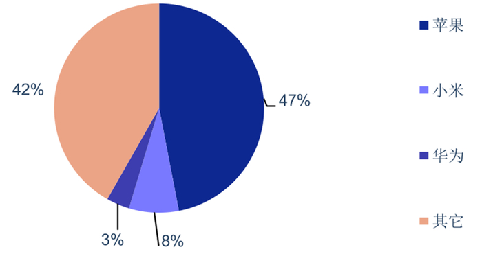▲2019Q2 头部公司 智能耳机 出货量占比（%）