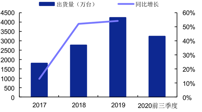 ▲华米科技 2017-2020 前三季度出货量（万台）