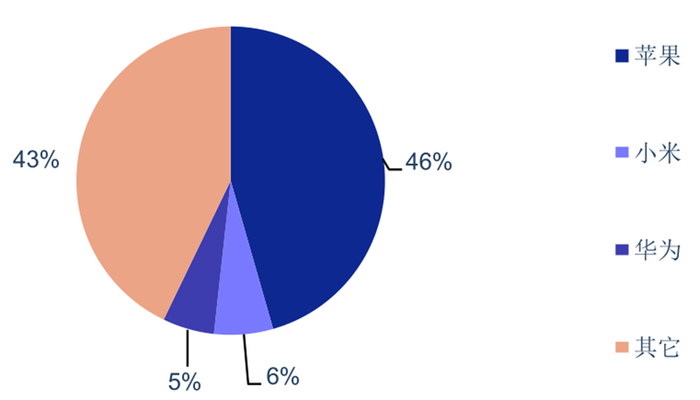 ▲2020Q2 头部公司 智能耳机 出货量占比（%）