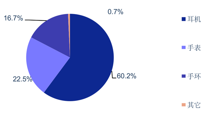 ▲2020Q2 可穿戴设备各类产品出货量占比（% ）