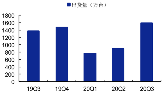▲华米科技 2019Q3-2020Q3 出货量（万台）