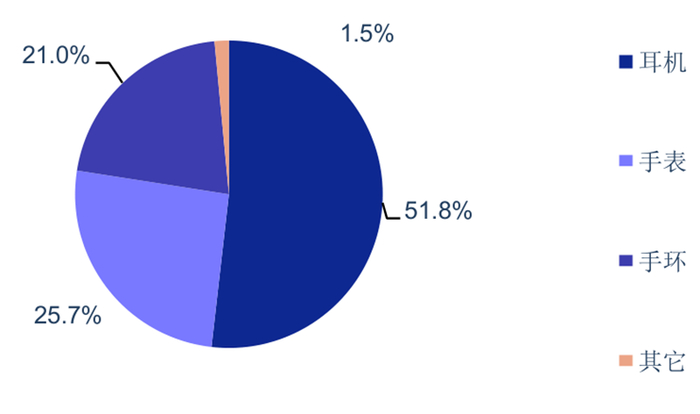 ▲2019Q2 可穿戴设备各类产品出货量占比（% ）