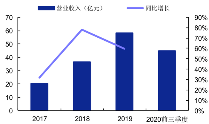 ▲华米科技 2017-2020 前三季度营收（亿元）