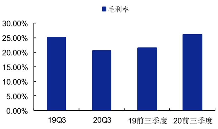 ▲华米科技 2019Q3 和 和 2020Q3 毛利率