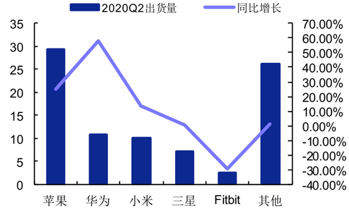 ▲2020 Q2 全球可穿戴设备市场品牌情况（出货量：百万台）
