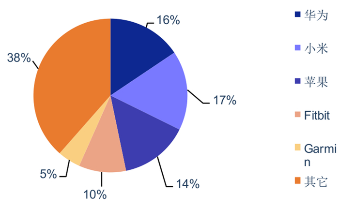 ▲2019Q2 头部公司 腕戴 设备 出货量占比（% ）