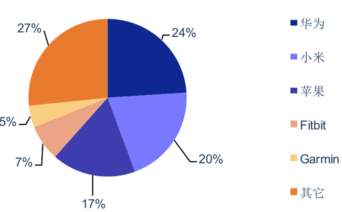 ▲2020Q2 头部公司 腕戴 设备 出货量占比（% ）