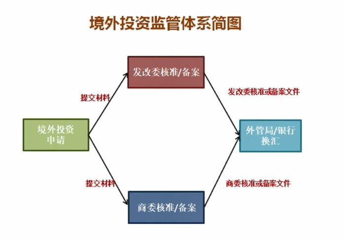 《外商投资法》落地，境外投资监管有哪些变革与创新？