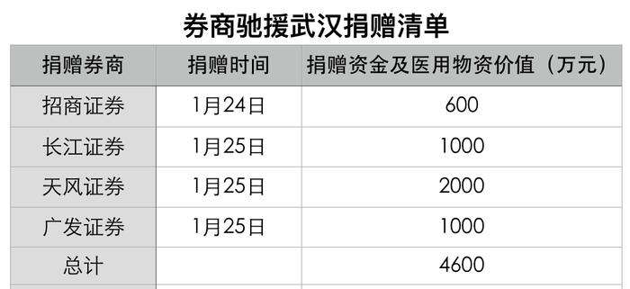 驰援武汉｜天风证券捐赠两千万抗疫情，广发证券捐千万设基金