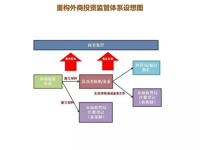 《外商投资法》落地，境外投资监管有哪些变革与创新？