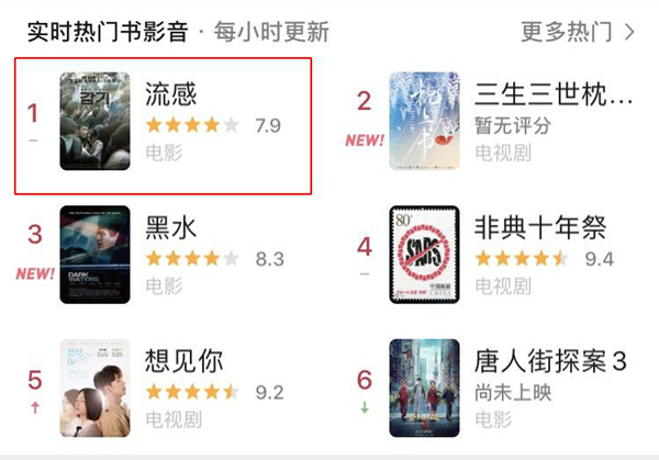 《流感》登上豆瓣热门