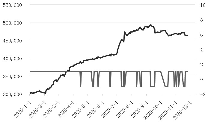　　图为300指数期权和50ETF的策略信号和绩效