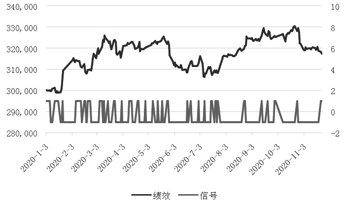 　　图为300ETF之间隐含波动率套利信号和绩效