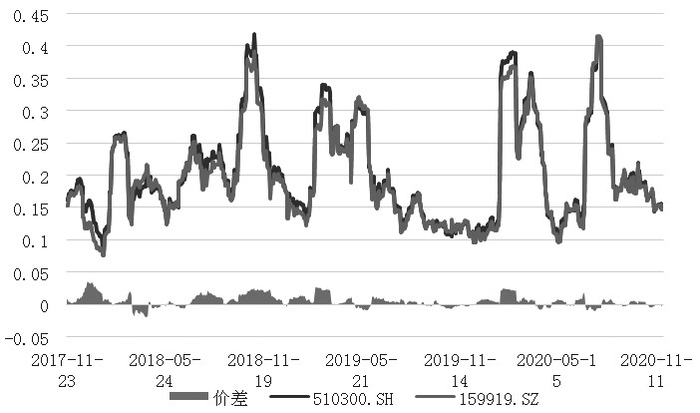 　　图为华泰柏瑞300ETF和嘉实沪深300ETF历史波动率走势