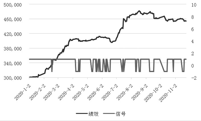 　　图为300指数期权和华泰柏瑞300ETF的策略信号和绩效