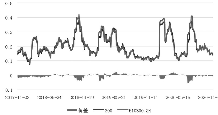 　　图为沪深300指数和华泰柏瑞300ETF历史波动率走势