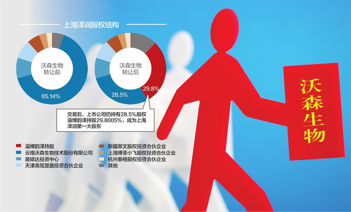 交易后，淄博韵泽成为上海泽润第一大股东&nbsp;视觉中国图 杨靖制图