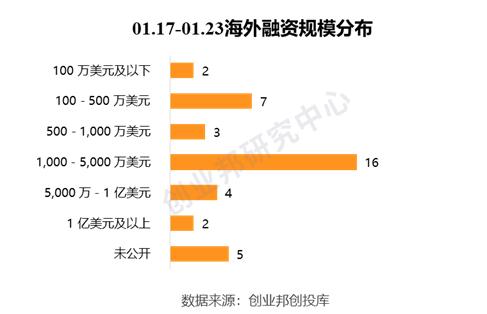 新能源汽车相关公司受资本关注，华为哈勃入股「庆虹电子」|全球投融资周报（2020.01.17-01.23）