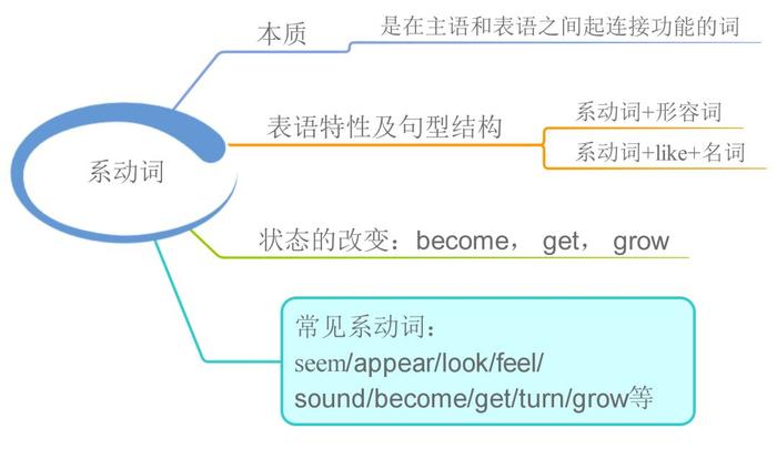 23张思维导图，搞定中学英语全部语法，收藏起来！