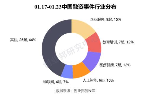 新能源汽车相关公司受资本关注，华为哈勃入股「庆虹电子」|全球投融资周报（2020.01.17-01.23）